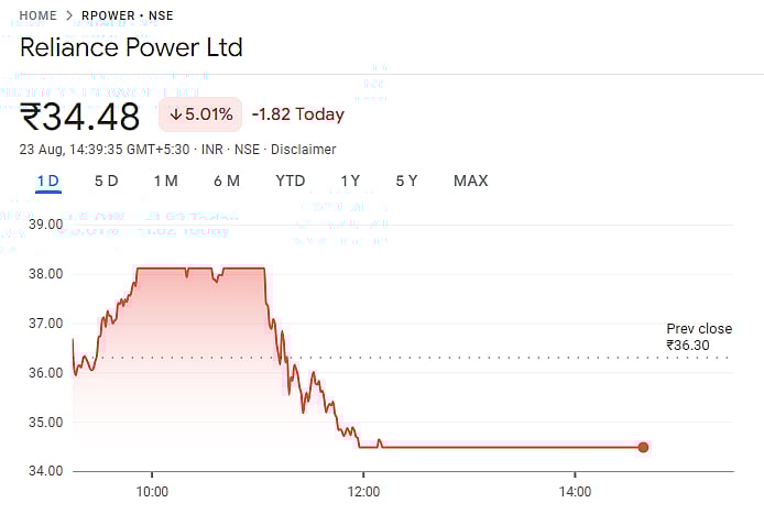 shares of Reliance Power
